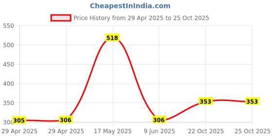industrybuying.com WURTH ELEKTRONIK Connector, Header, 12Pos, 2Row, 2 mm, 621312284521 wurth elektronik Price History Graph from 29 Apr 2025 to 25 Oct 2025