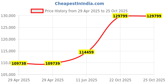 industrybuying.com WURTH ELEKTRONIK Connector, Header, 14Pos, 2Row, 2 mm, 621314284521 (Pack of 450) wurth elektronik Price History Graph from 29 Apr 2025 to 25 Oct 2025