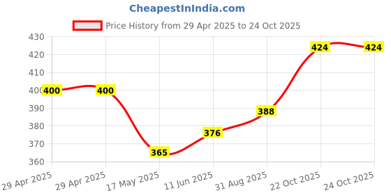 industrybuying.com WURTH ELEKTRONIK Connector, Header, 16Pos, 2Row, 2 mm, 621316284521 wurth elektronik Price History Graph from 29 Apr 2025 to 24 Oct 2025