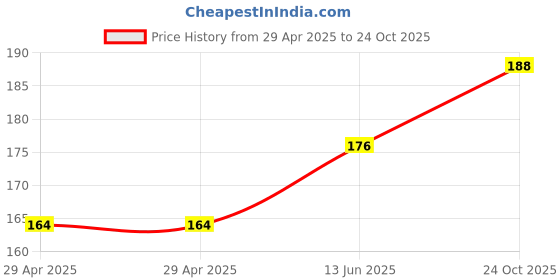 industrybuying.com WURTH ELEKTRONIK Connector, Header, 16Pos, 2Row, IDC, 690157001672 wurth elektronik Price History Graph from 29 Apr 2025 to 24 Oct 2025