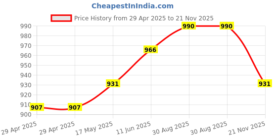 industrybuying.com WURTH ELEKTRONIK Connector, Header, 20Pos, 2Row, 2.54mm, 61202025821 wurth elektronik Price History Graph from 29 Apr 2025 to 21 Nov 2025