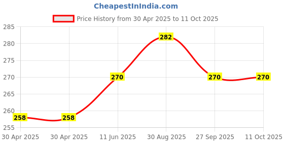 industrybuying.com WURTH ELEKTRONIK Connector, Header, 32Pos, 1Row, 2.54mm, 61303211221 wurth elektronik Price History Graph from 30 Apr 2025 to 10 Oct 2025