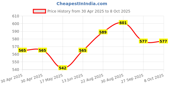 industrybuying.com WURTH ELEKTRONIK Connector, Header, 32Pos, 1Row, 2.54mm, 61303218421 wurth elektronik Price History Graph from 30 Apr 2025 to 8 Oct 2025