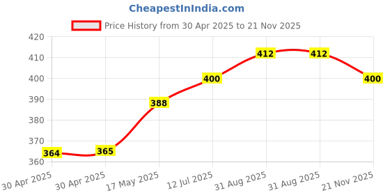 industrybuying.com WURTH ELEKTRONIK Connector, Header, 32Pos, 1Row, 2.54mm, 61303218521 wurth elektronik Price History Graph from 30 Apr 2025 to 21 Nov 2025