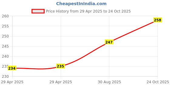 industrybuying.com WURTH ELEKTRONIK Connector, Header, 32Pos, 2.54mm, 1Row, 613032143121 wurth elektronik Price History Graph from 29 Apr 2025 to 24 Oct 2025
