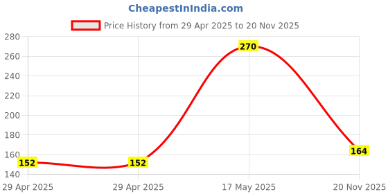 industrybuying.com WURTH ELEKTRONIK Connector, Header, 34Pos, 2Row, 2.54 mm, 61203421721 wurth elektronik Price History Graph from 29 Apr 2025 to 20 Nov 2025