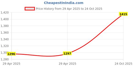 industrybuying.com WURTH ELEKTRONIK Connector, Header, 4Pos, 1Row, 2 mm, 62000411722 (Pack of 100) wurth elektronik Price History Graph from 29 Apr 2025 to 24 Oct 2025