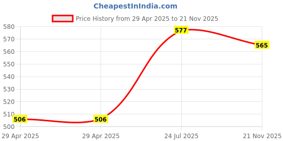 industrybuying.com WURTH ELEKTRONIK Connector, Header, 5Pos, 1Row, 3 mm, 662305131822 wurth elektronik Price History Graph from 29 Apr 2025 to 21 Nov 2025