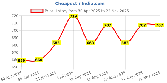 industrybuying.com WURTH ELEKTRONIK Connector, Header, 64Pos, 2Row, 2.54mm, 61306428421 wurth elektronik Price History Graph from 30 Apr 2025 to 22 Nov 2025