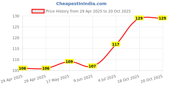 industrybuying.com WURTH ELEKTRONIK Connector, Header, 6Pos, 2Row, 2.54 mm, 612006235121 wurth elektronik Price History Graph from 29 Apr 2025 to 20 Oct 2025