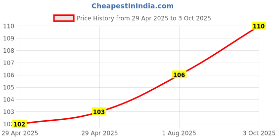 industrybuying.com WURTH ELEKTRONIK Connector, Header, 6Pos, 2Row, 4.2 mm, 649006227222 wurth elektronik Price History Graph from 29 Apr 2025 to 3 Oct 2025