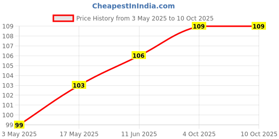industrybuying.com WURTH ELEKTRONIK Connector, Header, Box, 2.54 mm, 20Way, 61202021621 wurth elektronik Price History Graph from 3 May 2025 to 10 Oct 2025