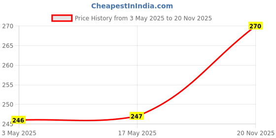 industrybuying.com WURTH ELEKTRONIK Connector, Header, Tht, 2.54 mm, 64Way, 61306421121 wurth elektronik Price History Graph from 3 May 2025 to 20 Nov 2025