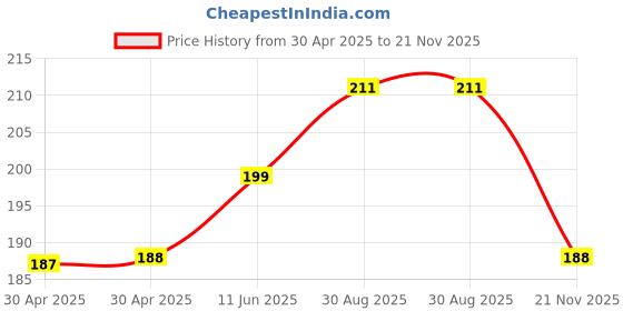 industrybuying.com WURTH ELEKTRONIK Connector Housing, Rcpt, 2 Way, Nylon, 649002113322 (Pack of 10) wurth elektronik Price History Graph from 30 Apr 2025 to 21 Nov 2025