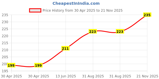industrybuying.com WURTH ELEKTRONIK Connector, Mini Sim, Hinged, 6Way, 693012040811 wurth elektronik Price History Graph from 30 Apr 2025 to 21 Nov 2025