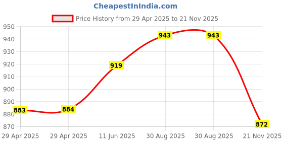 industrybuying.com WURTH ELEKTRONIK Connector, Power Entry, Jack, 2A, 30VDC, 694102303002 (Pack of 10) wurth elektronik Price History Graph from 29 Apr 2025 to 21 Nov 2025