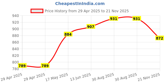 industrybuying.com WURTH ELEKTRONIK Connector, Power Entry, Jack, 2A, 30VDC, 694103303002 (Pack of 10) wurth elektronik Price History Graph from 29 Apr 2025 to 21 Nov 2025