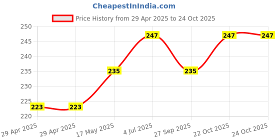 industrybuying.com WURTH ELEKTRONIK Connector, Power Entry, Jack, 5.5A, 20V, 694105309102 wurth elektronik Price History Graph from 29 Apr 2025 to 23 Oct 2025