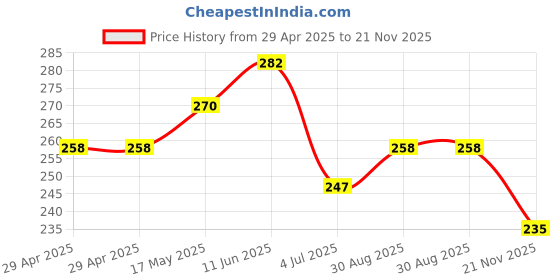 industrybuying.com WURTH ELEKTRONIK Connector, Rcpt, 10Pos, 2Row, 1.27mm, 490107671012 wurth elektronik Price History Graph from 29 Apr 2025 to 21 Nov 2025