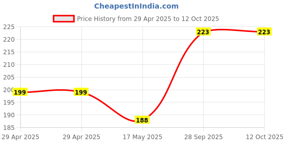industrybuying.com WURTH ELEKTRONIK Connector, Rcpt, 10Pos, 2Row, 2.54mm, 610010243021 wurth elektronik Price History Graph from 29 Apr 2025 to 12 Oct 2025