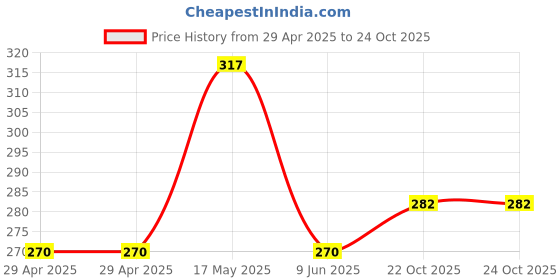 industrybuying.com WURTH ELEKTRONIK Connector, Rcpt, 10Pos, 2Row, 2.54mm, 610310243021 wurth elektronik Price History Graph from 29 Apr 2025 to 24 Oct 2025