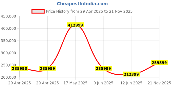 industrybuying.com WURTH ELEKTRONIK Connector, Rcpt, 10Pos, 2Row, 2.54mm, 610310243021 (Pack of 1000) wurth elektronik Price History Graph from 29 Apr 2025 to 21 Nov 2025