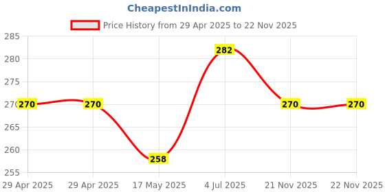industrybuying.com WURTH ELEKTRONIK Connector, Rcpt, 12Pos, 2Row, 2.54mm, 61001221821 wurth elektronik Price History Graph from 29 Apr 2025 to 21 Nov 2025