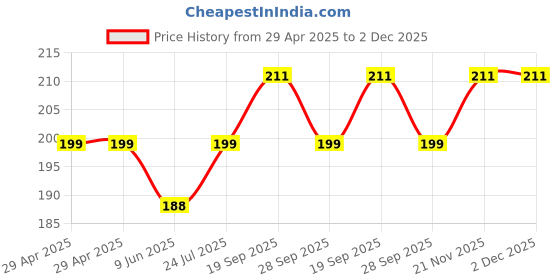 industrybuying.com WURTH ELEKTRONIK Connector, Rcpt, 12Pos, 2Row, 2.54mm, 610012243021 wurth elektronik Price History Graph from 29 Apr 2025 to 2 Dec 2025