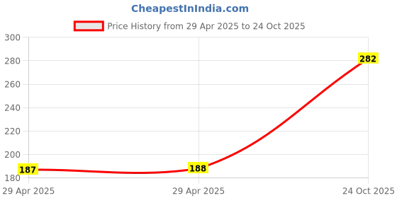 industrybuying.com WURTH ELEKTRONIK Connector, Rcpt, 14Pos, 2Row, 1.27mm, 62301421021 wurth elektronik Price History Graph from 29 Apr 2025 to 24 Oct 2025