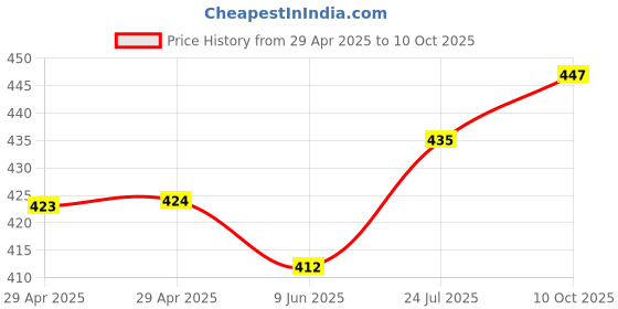 industrybuying.com WURTH ELEKTRONIK Connector, Rcpt, 16Pos, 2Row, 2.54mm, 610316243021 wurth elektronik Price History Graph from 29 Apr 2025 to 10 Oct 2025
