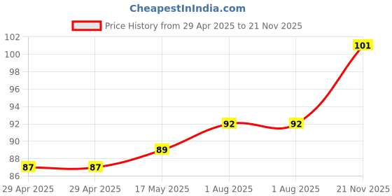 industrybuying.com WURTH ELEKTRONIK Connector, Rcpt, 24Pos, 2Row, 2.54mm, 61302421821 wurth elektronik Price History Graph from 29 Apr 2025 to 21 Nov 2025