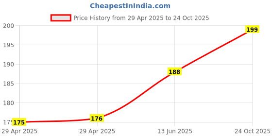 industrybuying.com WURTH ELEKTRONIK Connector, Rcpt, 4Pos, 2Row, 1.27mm, 490107670412 wurth elektronik Price History Graph from 29 Apr 2025 to 24 Oct 2025