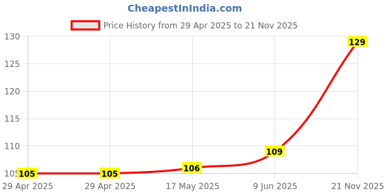 industrybuying.com WURTH ELEKTRONIK Connector, Rcpt, 4Pos, 2Row, 2.54mm, 613004216921 wurth elektronik Price History Graph from 29 Apr 2025 to 21 Nov 2025