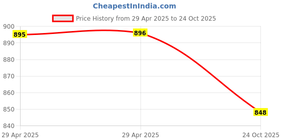 industrybuying.com WURTH ELEKTRONIK Connector, Rcpt, 4Pos, 2Row, 2.54mm, 613004243121 (Pack of 10) wurth elektronik Price History Graph from 29 Apr 2025 to 24 Oct 2025