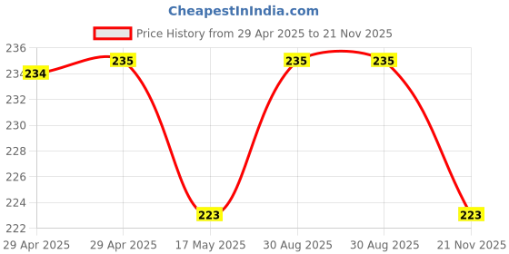 industrybuying.com WURTH ELEKTRONIK Connector, Rcpt, 8Pos, 2Row, 1.27mm, 490107670812 wurth elektronik Price History Graph from 29 Apr 2025 to 21 Nov 2025