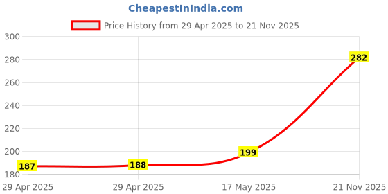 industrybuying.com WURTH ELEKTRONIK Connector, Rcpt, 8Pos, 2Row, 2.54mm, 61000821821 wurth elektronik Price History Graph from 29 Apr 2025 to 21 Nov 2025
