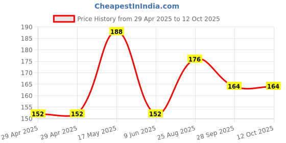 industrybuying.com WURTH ELEKTRONIK Connector, Rcpt, 8Pos, 2Row, 2.54mm, 610008243021 wurth elektronik Price History Graph from 29 Apr 2025 to 12 Oct 2025