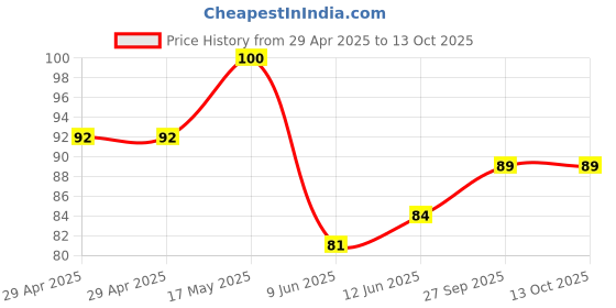 industrybuying.com WURTH ELEKTRONIK Connector, Rcpt, 8Pos, 2Row, 2.54mm, 613008243121 wurth elektronik Price History Graph from 29 Apr 2025 to 13 Oct 2025