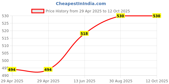 industrybuying.com WURTH ELEKTRONIK Connector, Receptacle, IDC, 2.54mm, 10P, 61201023021 (Pack of 10) wurth elektronik Price History Graph from 29 Apr 2025 to 12 Oct 2025