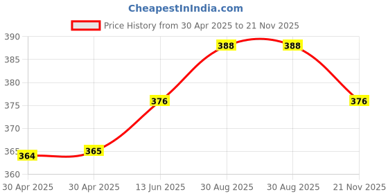 industrybuying.com WURTH ELEKTRONIK Connector, Sd Card, Push Pull , Smt, R/A, 693063010911 wurth elektronik Price History Graph from 30 Apr 2025 to 21 Nov 2025