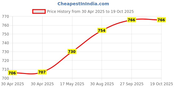 industrybuying.com WURTH ELEKTRONIK Connector, Thru Hole, Rj-45, 7499010121A wurth elektronik Price History Graph from 30 Apr 2025 to 17 Oct 2025