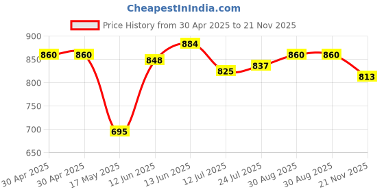 industrybuying.com WURTH ELEKTRONIK Connector, Tht, Rj-45, 7499010122 wurth elektronik Price History Graph from 30 Apr 2025 to 21 Nov 2025
