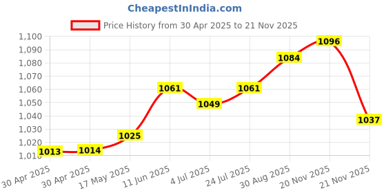 industrybuying.com WURTH ELEKTRONIK Connector, Tht, Rj-45, 7499210121A wurth elektronik Price History Graph from 30 Apr 2025 to 21 Nov 2025