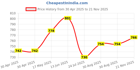 industrybuying.com WURTH ELEKTRONIK Connector, We-Lan Integrated Rj-45, 7499011002A wurth elektronik Price History Graph from 30 Apr 2025 to 21 Nov 2025