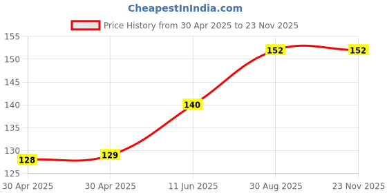 industrybuying.com WURTH ELEKTRONIK Contact Finger, 2240, 6X2X4mm, 331221602040 wurth elektronik Price History Graph from 30 Apr 2025 to 22 Nov 2025