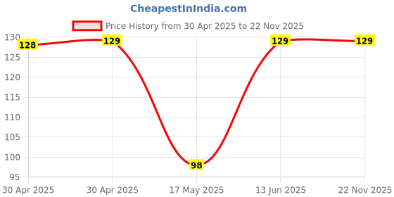 industrybuying.com WURTH ELEKTRONIK Contact Finger, Copper Beryllium, 331265563040 wurth elektronik Price History Graph from 30 Apr 2025 to 22 Nov 2025