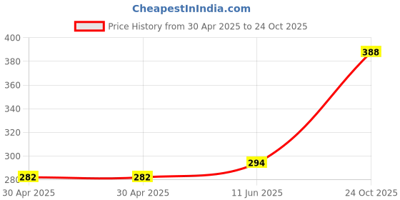 industrybuying.com WURTH ELEKTRONIK Contact, Pin, Crimp, 30-26Awg, 66200513722DEC (Pack of 10) wurth elektronik Price History Graph from 30 Apr 2025 to 24 Oct 2025