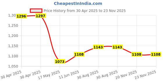 industrybuying.com WURTH ELEKTRONIK Contact, Skt, 24-20 Awg, Crimp, 66200113722DEC (Pack of 100) wurth elektronik Price History Graph from 30 Apr 2025 to 23 Nov 2025