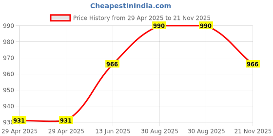 industrybuying.com WURTH ELEKTRONIK Contact, Socket, 24-18 Awg, Crimp, 64900613722DEC (Pack of 100) wurth elektronik Price History Graph from 29 Apr 2025 to 21 Nov 2025