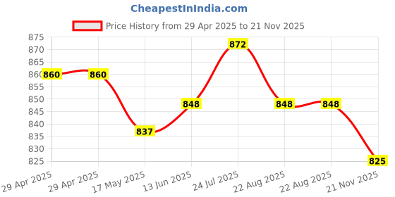 industrybuying.com WURTH ELEKTRONIK Crimp Pin, 3.0mm, 20-24 Awg, 66200213722DEC (Pack of 100) wurth elektronik Price History Graph from 29 Apr 2025 to 21 Nov 2025